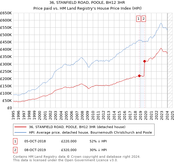 36, STANFIELD ROAD, POOLE, BH12 3HR: Price paid vs HM Land Registry's House Price Index