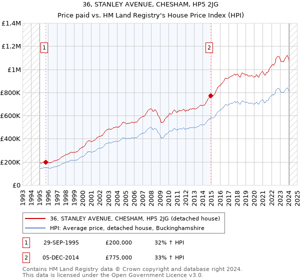 36, STANLEY AVENUE, CHESHAM, HP5 2JG: Price paid vs HM Land Registry's House Price Index