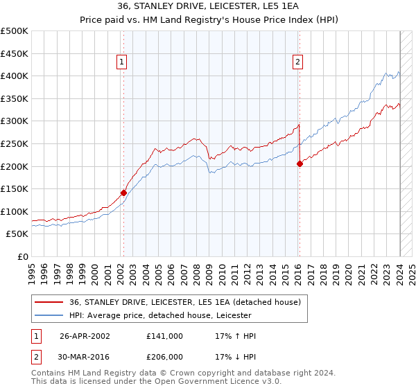 36, STANLEY DRIVE, LEICESTER, LE5 1EA: Price paid vs HM Land Registry's House Price Index