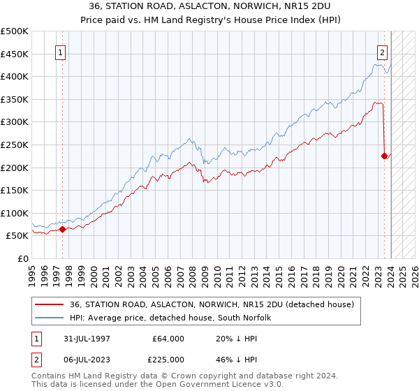 36, STATION ROAD, ASLACTON, NORWICH, NR15 2DU: Price paid vs HM Land Registry's House Price Index