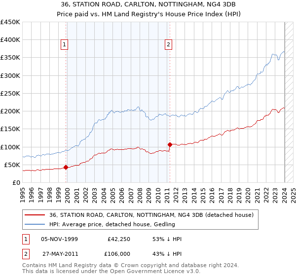 36, STATION ROAD, CARLTON, NOTTINGHAM, NG4 3DB: Price paid vs HM Land Registry's House Price Index