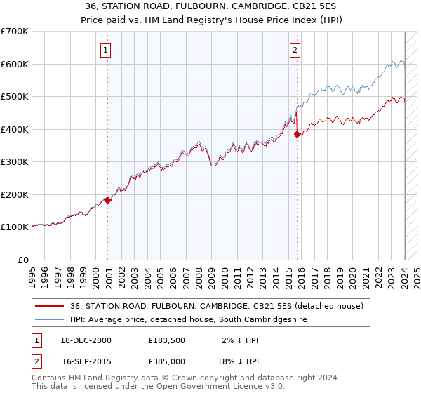 36, STATION ROAD, FULBOURN, CAMBRIDGE, CB21 5ES: Price paid vs HM Land Registry's House Price Index