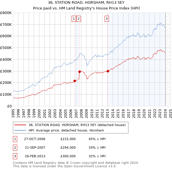 36, STATION ROAD, HORSHAM, RH13 5EY: Price paid vs HM Land Registry's House Price Index