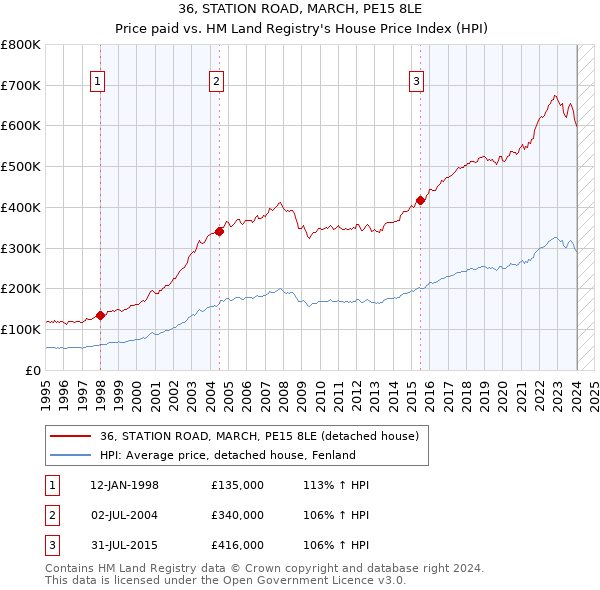 36, STATION ROAD, MARCH, PE15 8LE: Price paid vs HM Land Registry's House Price Index