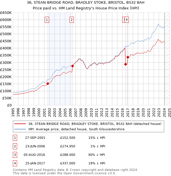 36, STEAN BRIDGE ROAD, BRADLEY STOKE, BRISTOL, BS32 8AH: Price paid vs HM Land Registry's House Price Index