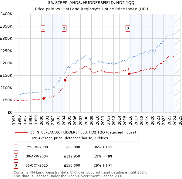 36, STEEPLANDS, HUDDERSFIELD, HD2 1QQ: Price paid vs HM Land Registry's House Price Index