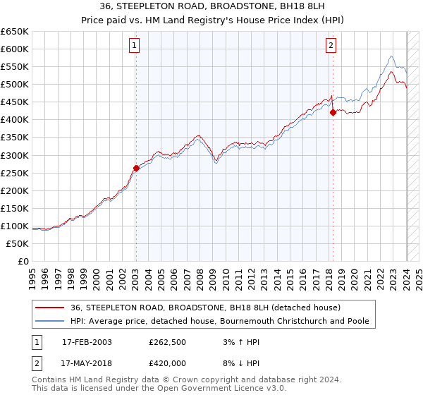 36, STEEPLETON ROAD, BROADSTONE, BH18 8LH: Price paid vs HM Land Registry's House Price Index