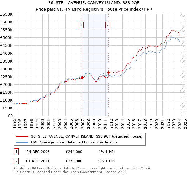 36, STELI AVENUE, CANVEY ISLAND, SS8 9QF: Price paid vs HM Land Registry's House Price Index