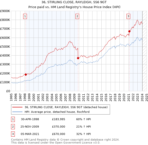 36, STIRLING CLOSE, RAYLEIGH, SS6 9GT: Price paid vs HM Land Registry's House Price Index