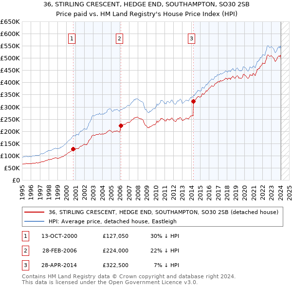 36, STIRLING CRESCENT, HEDGE END, SOUTHAMPTON, SO30 2SB: Price paid vs HM Land Registry's House Price Index