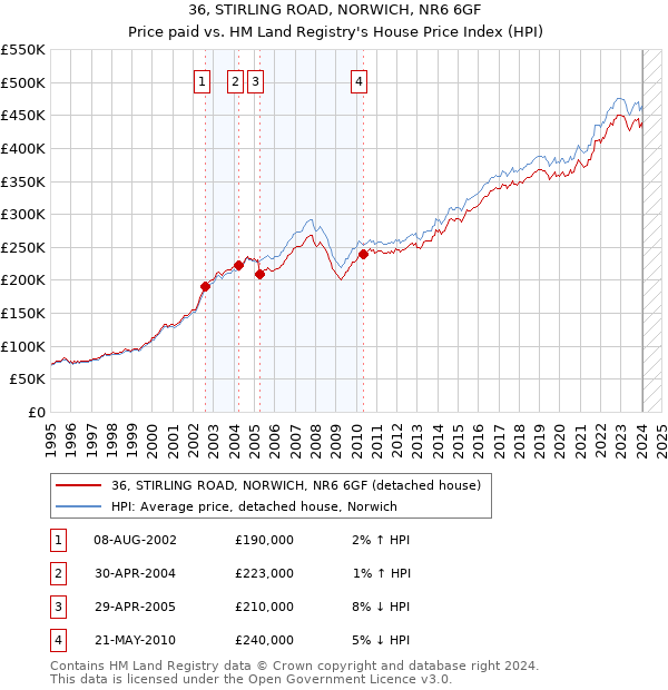 36, STIRLING ROAD, NORWICH, NR6 6GF: Price paid vs HM Land Registry's House Price Index