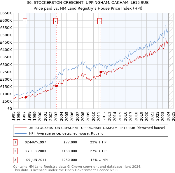 36, STOCKERSTON CRESCENT, UPPINGHAM, OAKHAM, LE15 9UB: Price paid vs HM Land Registry's House Price Index