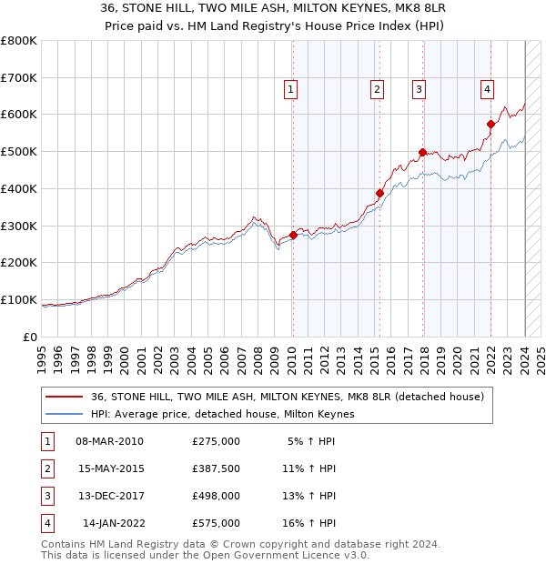 36, STONE HILL, TWO MILE ASH, MILTON KEYNES, MK8 8LR: Price paid vs HM Land Registry's House Price Index