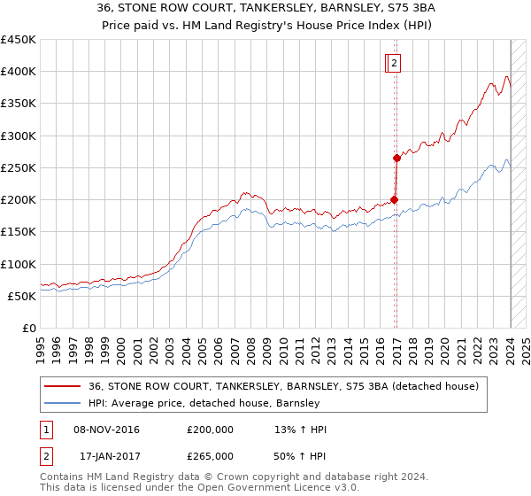 36, STONE ROW COURT, TANKERSLEY, BARNSLEY, S75 3BA: Price paid vs HM Land Registry's House Price Index