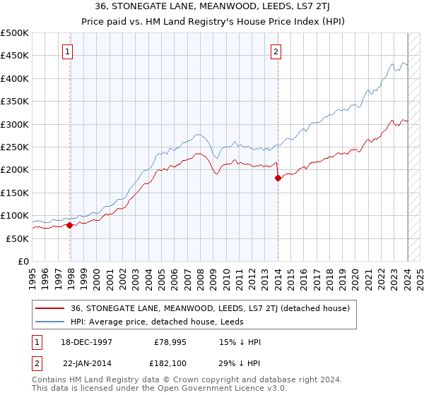36, STONEGATE LANE, MEANWOOD, LEEDS, LS7 2TJ: Price paid vs HM Land Registry's House Price Index