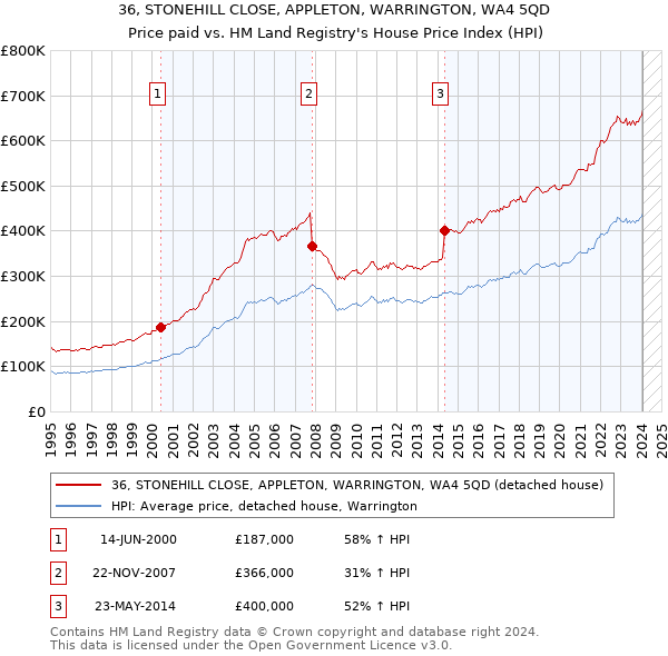36, STONEHILL CLOSE, APPLETON, WARRINGTON, WA4 5QD: Price paid vs HM Land Registry's House Price Index