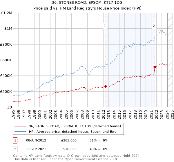 36, STONES ROAD, EPSOM, KT17 1DG: Price paid vs HM Land Registry's House Price Index
