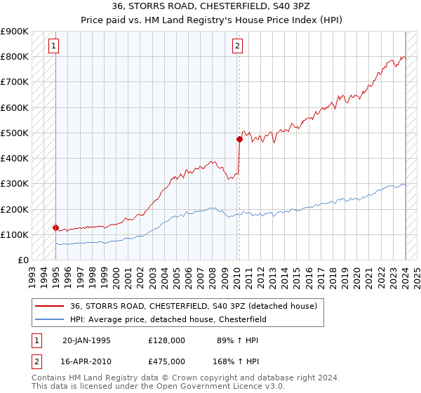 36, STORRS ROAD, CHESTERFIELD, S40 3PZ: Price paid vs HM Land Registry's House Price Index