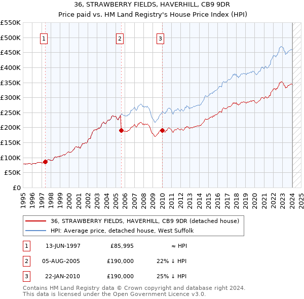 36, STRAWBERRY FIELDS, HAVERHILL, CB9 9DR: Price paid vs HM Land Registry's House Price Index