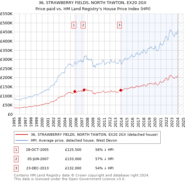 36, STRAWBERRY FIELDS, NORTH TAWTON, EX20 2GX: Price paid vs HM Land Registry's House Price Index