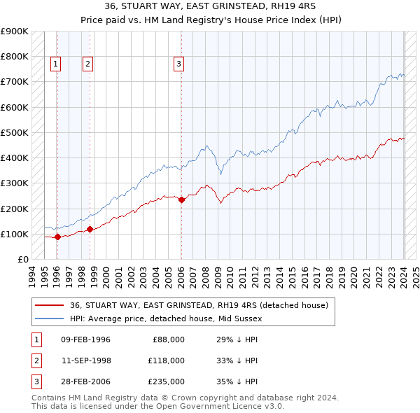 36, STUART WAY, EAST GRINSTEAD, RH19 4RS: Price paid vs HM Land Registry's House Price Index