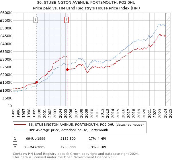 36, STUBBINGTON AVENUE, PORTSMOUTH, PO2 0HU: Price paid vs HM Land Registry's House Price Index