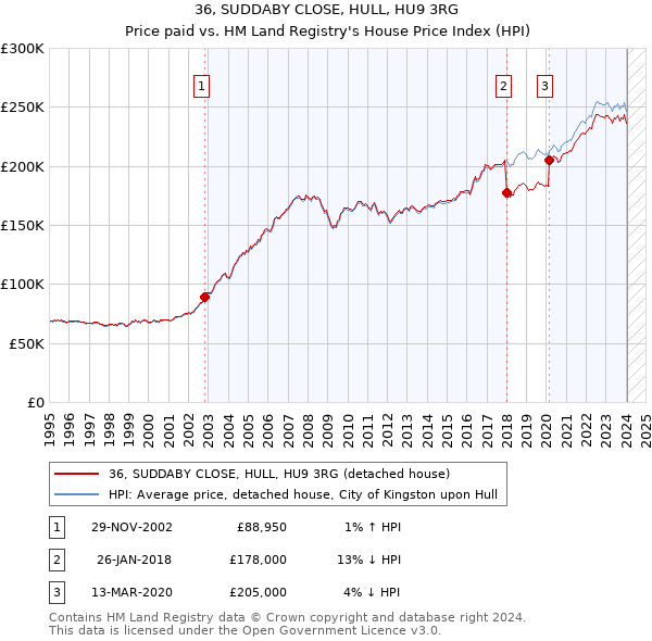 36, SUDDABY CLOSE, HULL, HU9 3RG: Price paid vs HM Land Registry's House Price Index