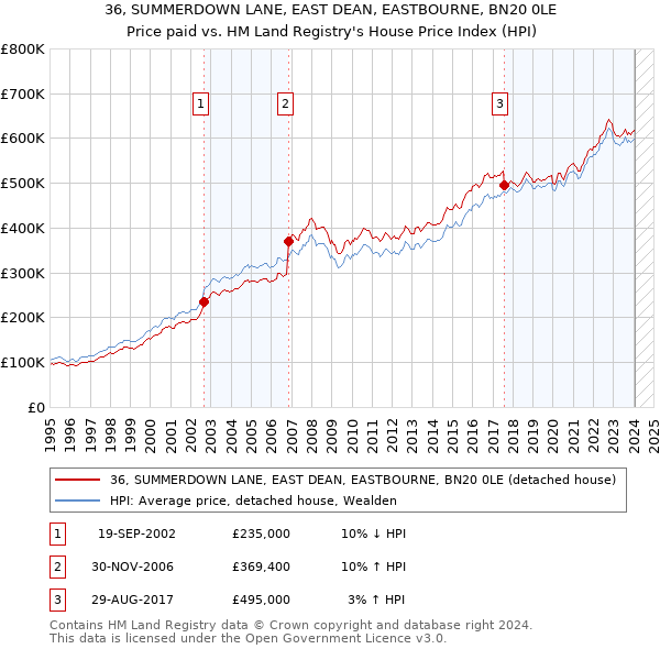 36, SUMMERDOWN LANE, EAST DEAN, EASTBOURNE, BN20 0LE: Price paid vs HM Land Registry's House Price Index