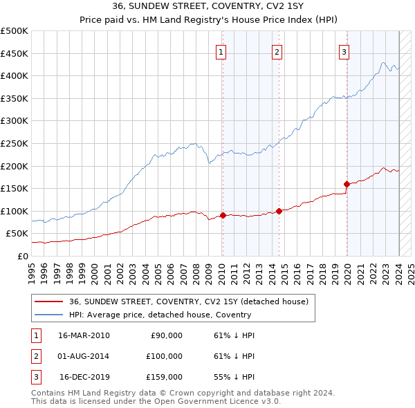 36, SUNDEW STREET, COVENTRY, CV2 1SY: Price paid vs HM Land Registry's House Price Index