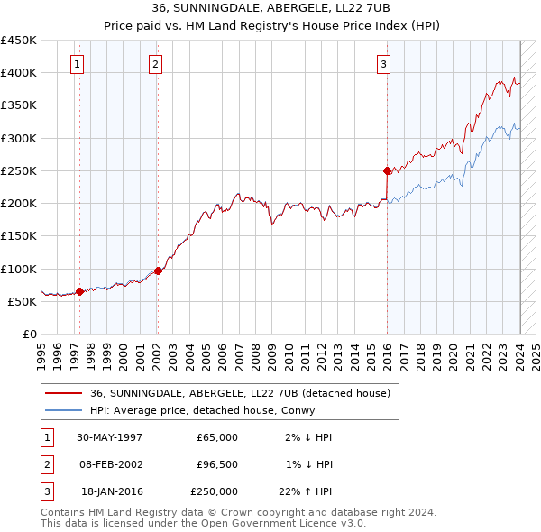 36, SUNNINGDALE, ABERGELE, LL22 7UB: Price paid vs HM Land Registry's House Price Index