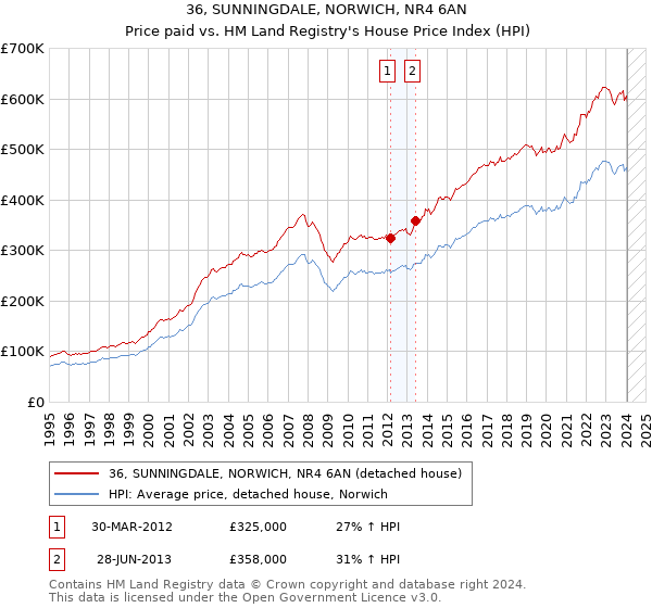 36, SUNNINGDALE, NORWICH, NR4 6AN: Price paid vs HM Land Registry's House Price Index