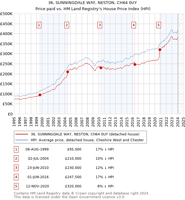 36, SUNNINGDALE WAY, NESTON, CH64 0UY: Price paid vs HM Land Registry's House Price Index