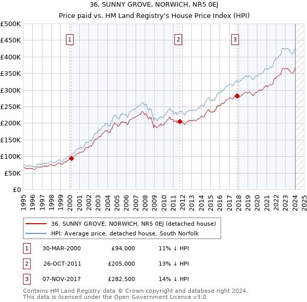36, SUNNY GROVE, NORWICH, NR5 0EJ: Price paid vs HM Land Registry's House Price Index