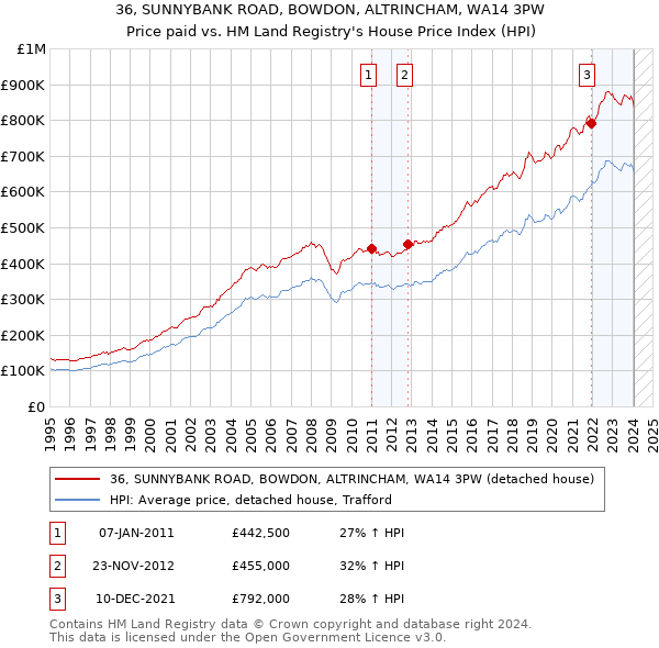 36, SUNNYBANK ROAD, BOWDON, ALTRINCHAM, WA14 3PW: Price paid vs HM Land Registry's House Price Index