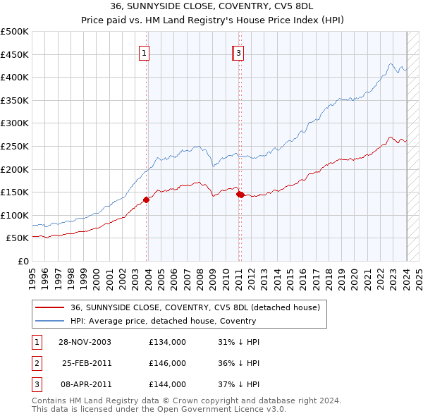 36, SUNNYSIDE CLOSE, COVENTRY, CV5 8DL: Price paid vs HM Land Registry's House Price Index