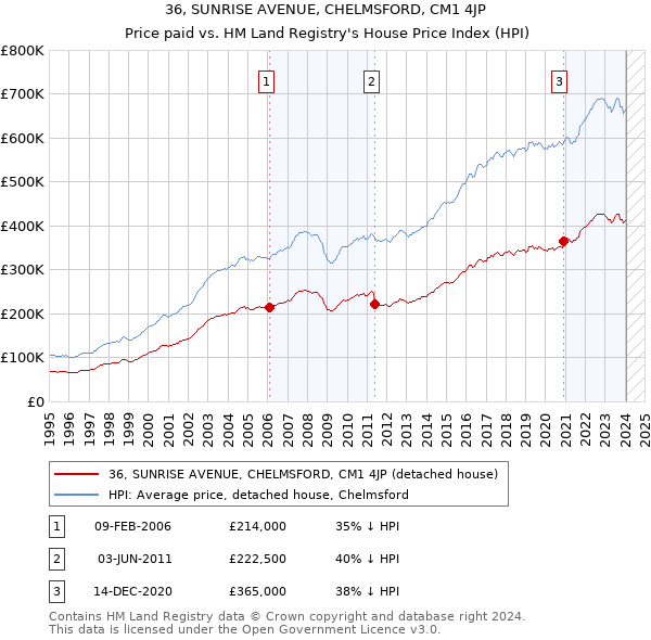 36, SUNRISE AVENUE, CHELMSFORD, CM1 4JP: Price paid vs HM Land Registry's House Price Index