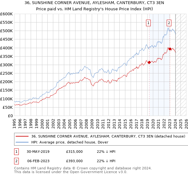 36, SUNSHINE CORNER AVENUE, AYLESHAM, CANTERBURY, CT3 3EN: Price paid vs HM Land Registry's House Price Index