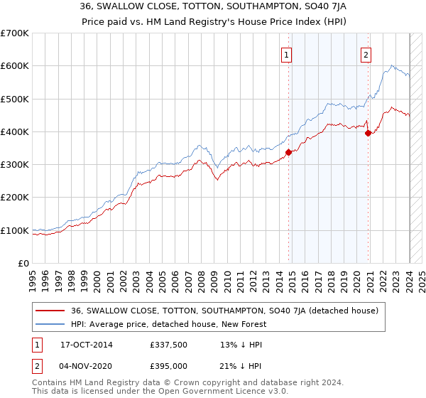 36, SWALLOW CLOSE, TOTTON, SOUTHAMPTON, SO40 7JA: Price paid vs HM Land Registry's House Price Index