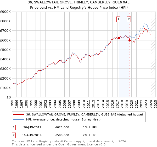 36, SWALLOWTAIL GROVE, FRIMLEY, CAMBERLEY, GU16 9AE: Price paid vs HM Land Registry's House Price Index