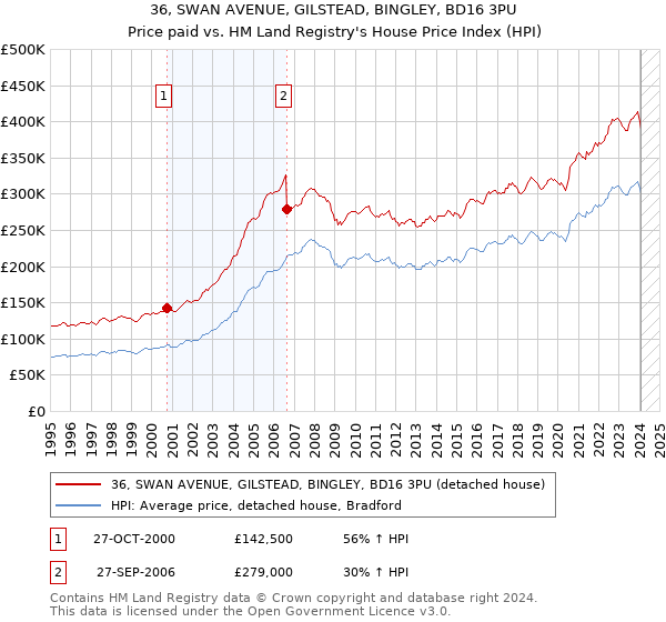 36, SWAN AVENUE, GILSTEAD, BINGLEY, BD16 3PU: Price paid vs HM Land Registry's House Price Index