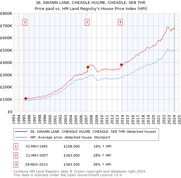 36, SWANN LANE, CHEADLE HULME, CHEADLE, SK8 7HR: Price paid vs HM Land Registry's House Price Index