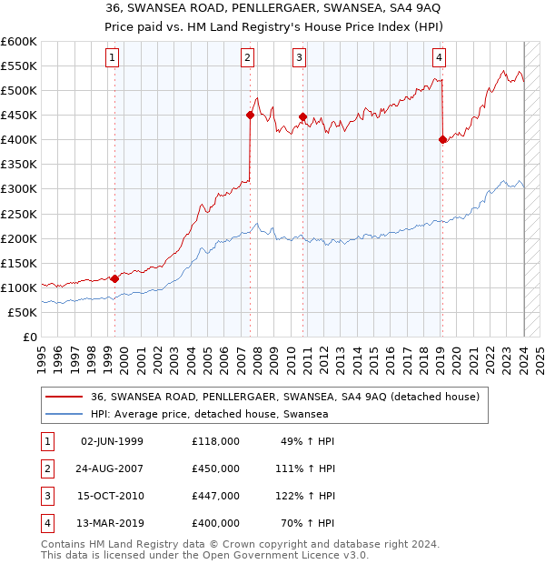 36, SWANSEA ROAD, PENLLERGAER, SWANSEA, SA4 9AQ: Price paid vs HM Land Registry's House Price Index