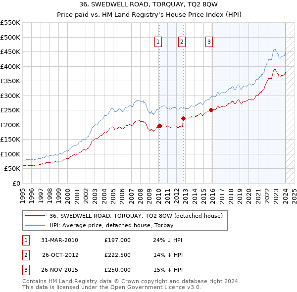 36, SWEDWELL ROAD, TORQUAY, TQ2 8QW: Price paid vs HM Land Registry's House Price Index