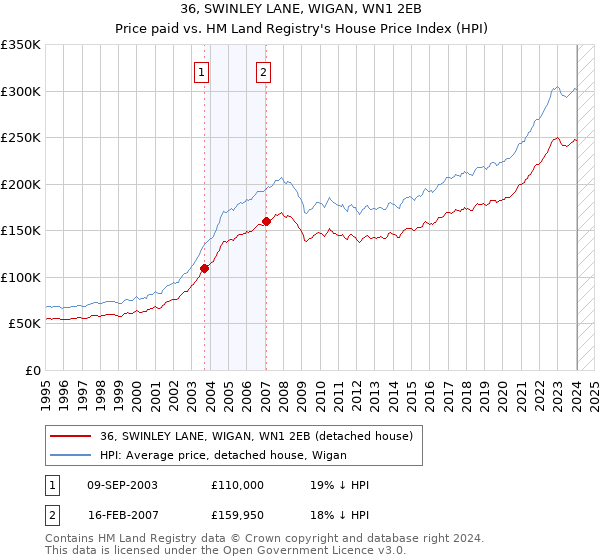 36, SWINLEY LANE, WIGAN, WN1 2EB: Price paid vs HM Land Registry's House Price Index