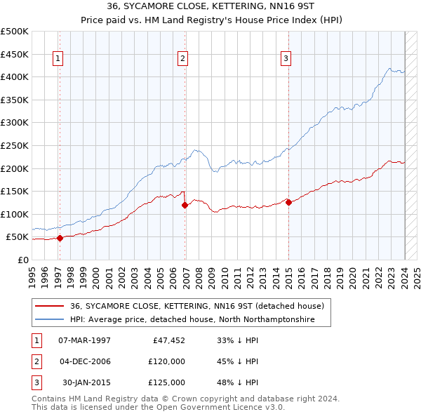 36, SYCAMORE CLOSE, KETTERING, NN16 9ST: Price paid vs HM Land Registry's House Price Index