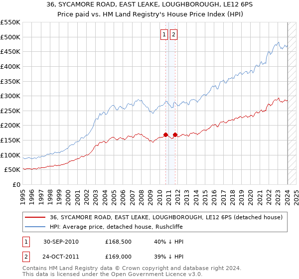 36, SYCAMORE ROAD, EAST LEAKE, LOUGHBOROUGH, LE12 6PS: Price paid vs HM Land Registry's House Price Index