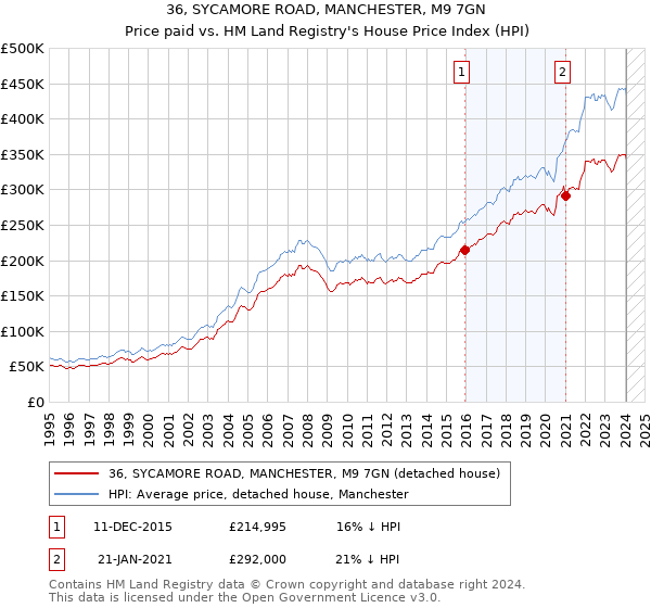 36, SYCAMORE ROAD, MANCHESTER, M9 7GN: Price paid vs HM Land Registry's House Price Index