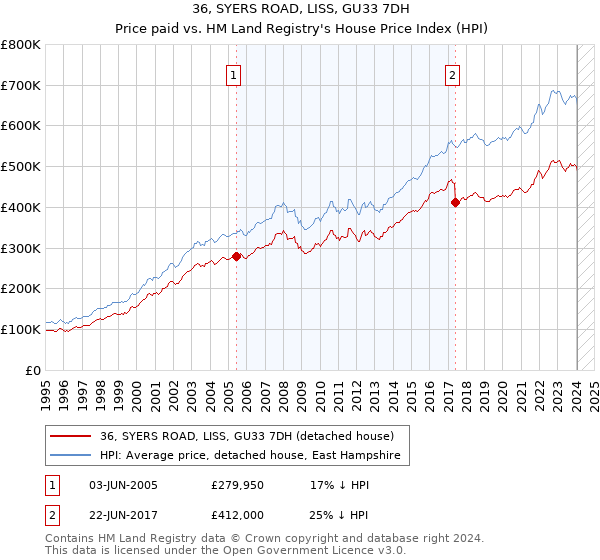 36, SYERS ROAD, LISS, GU33 7DH: Price paid vs HM Land Registry's House Price Index