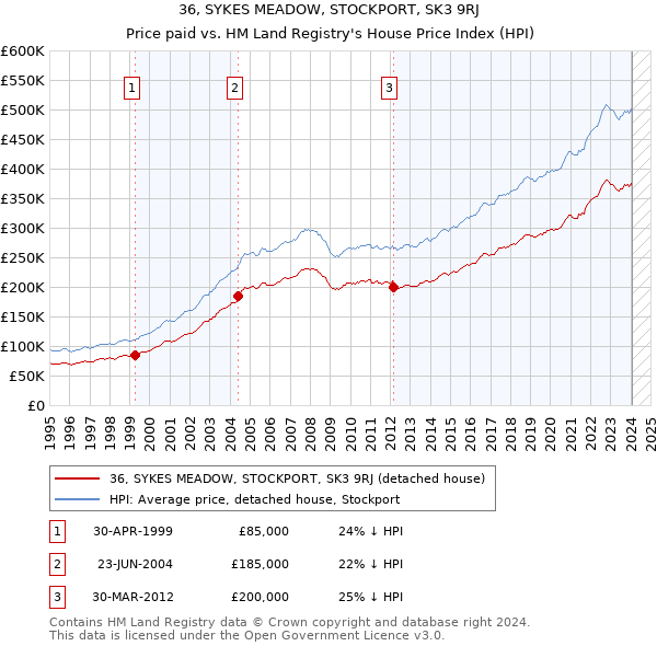 36, SYKES MEADOW, STOCKPORT, SK3 9RJ: Price paid vs HM Land Registry's House Price Index