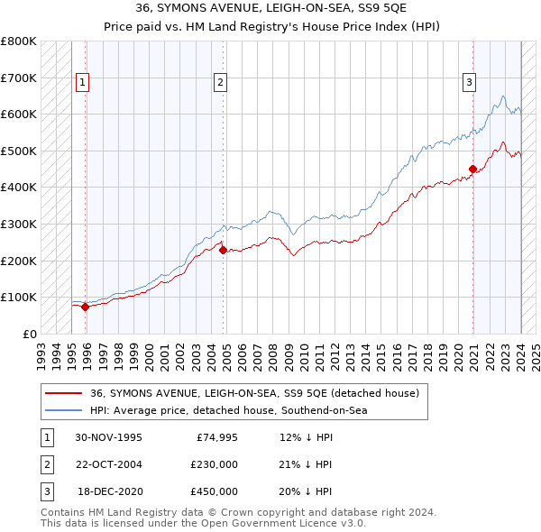 36, SYMONS AVENUE, LEIGH-ON-SEA, SS9 5QE: Price paid vs HM Land Registry's House Price Index